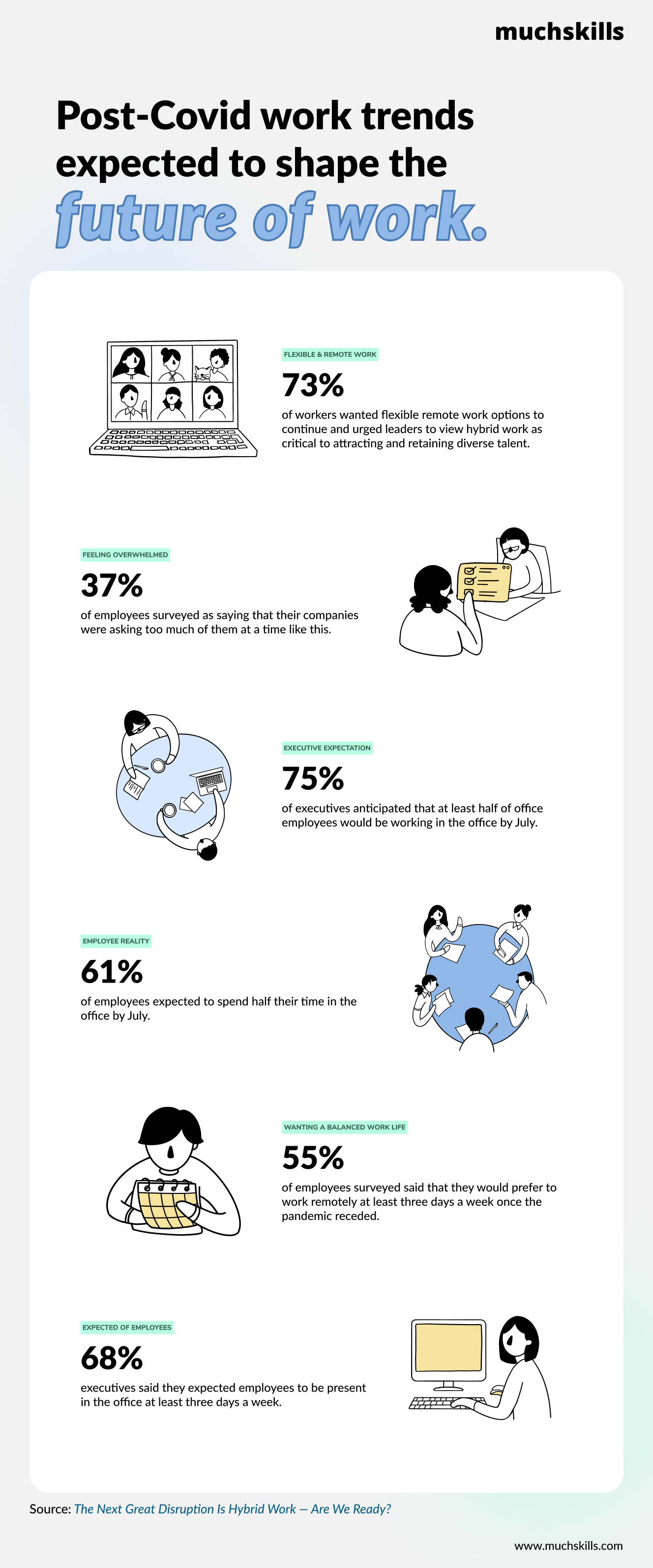 Post-Covid work trends expected to shape the future of work statistics