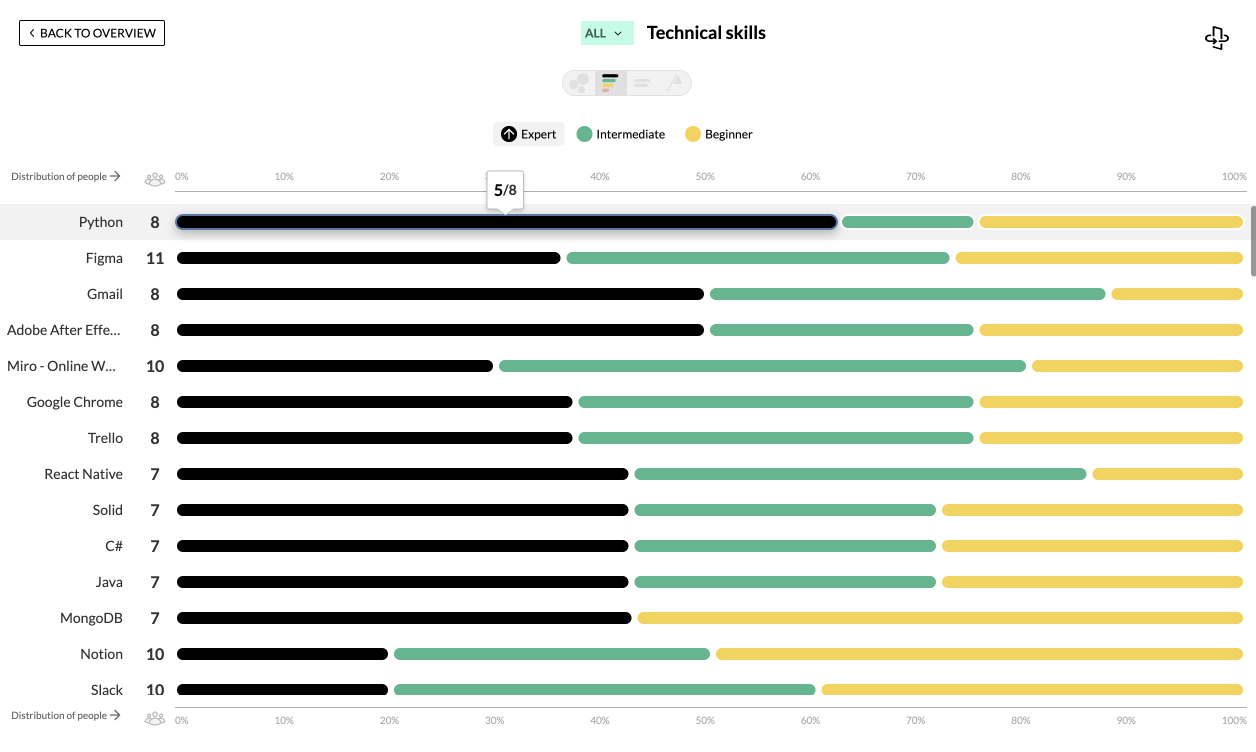 Skills Distribution organisation wide