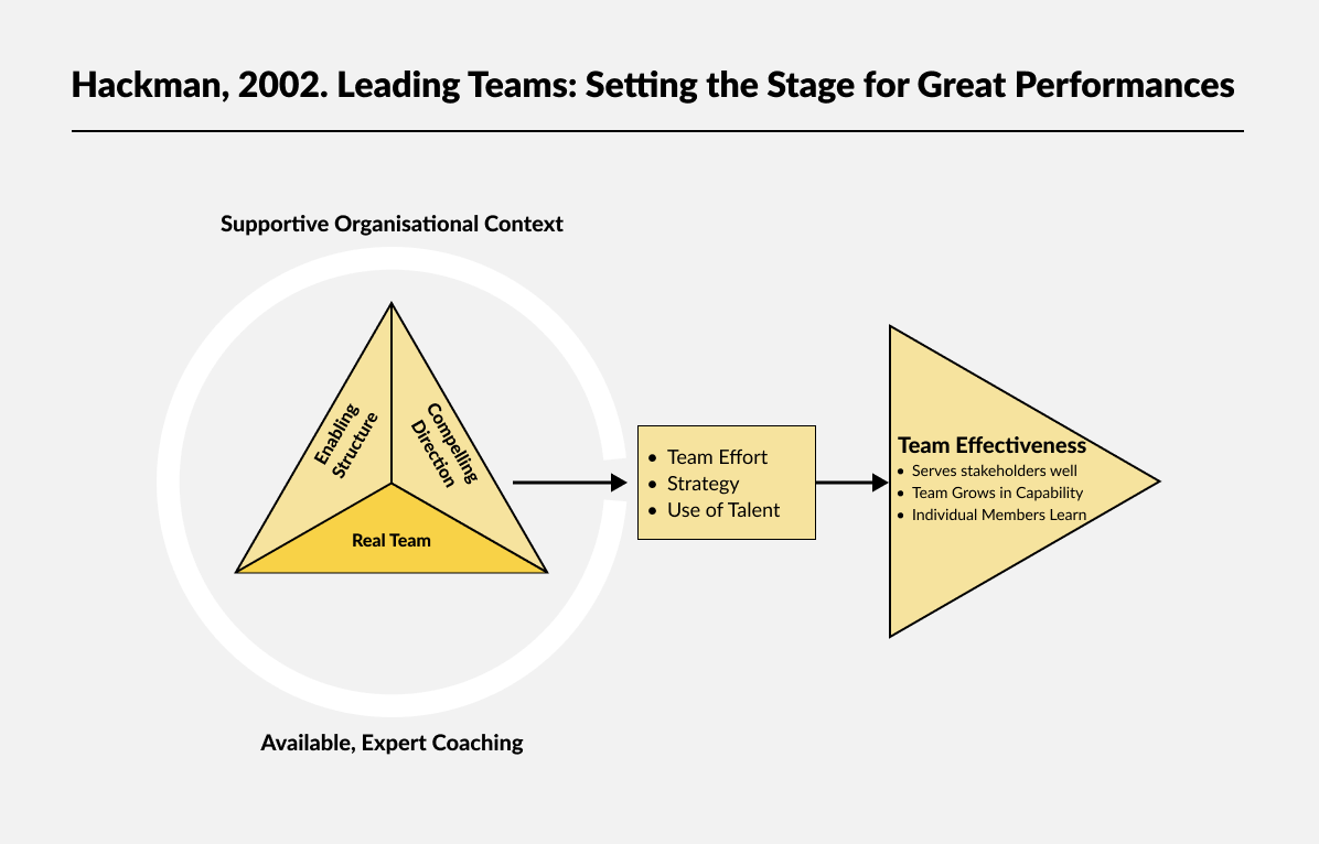 Diagram of Hackman’s team effectiveness chart