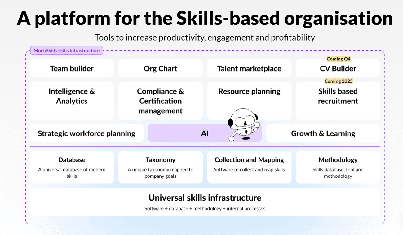 A platform for the skills-based organisation