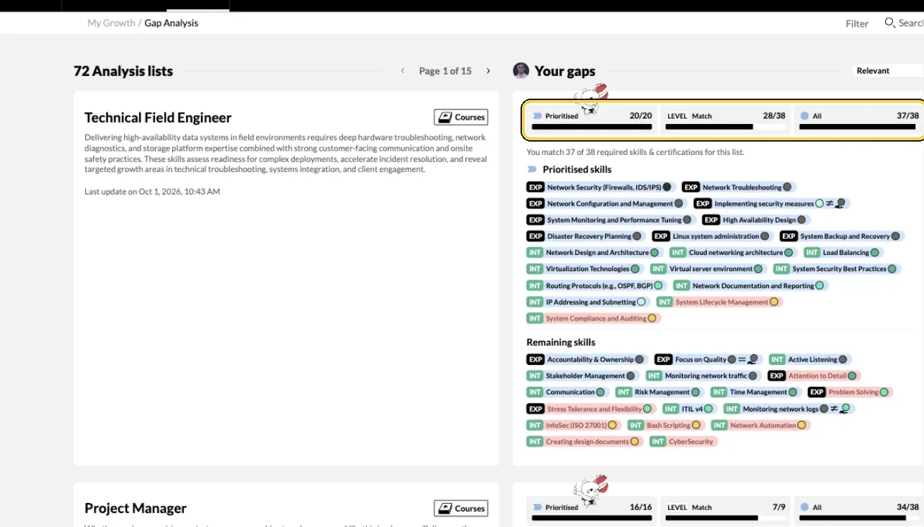 My Growth › Gap Analysis with a role list and Your gaps, with the Prioritised, Level Match and All bars highlighted