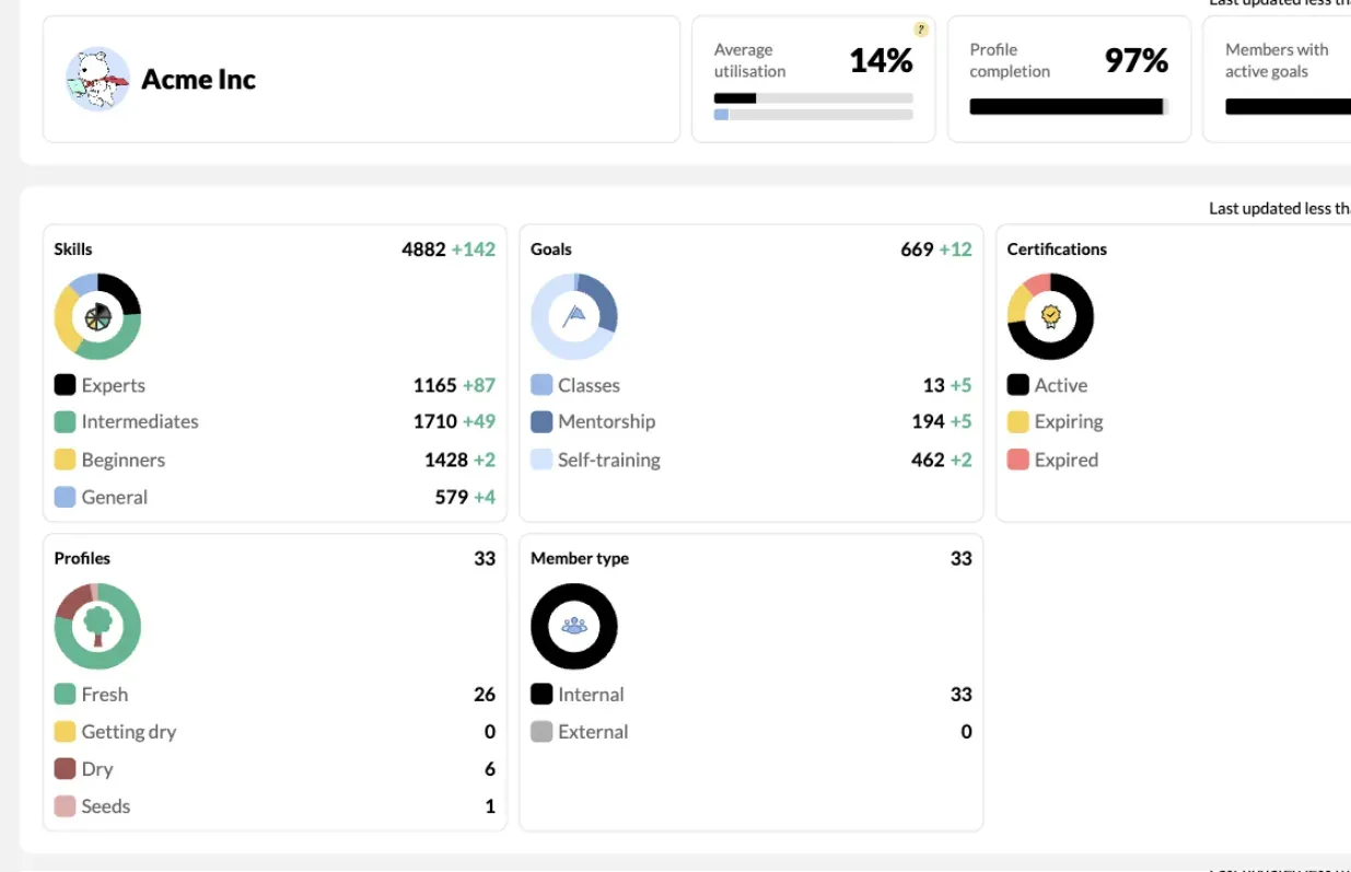 My Circle overview cards: utilisation, profile completion, skills, goals, certifications, profile freshness and member type