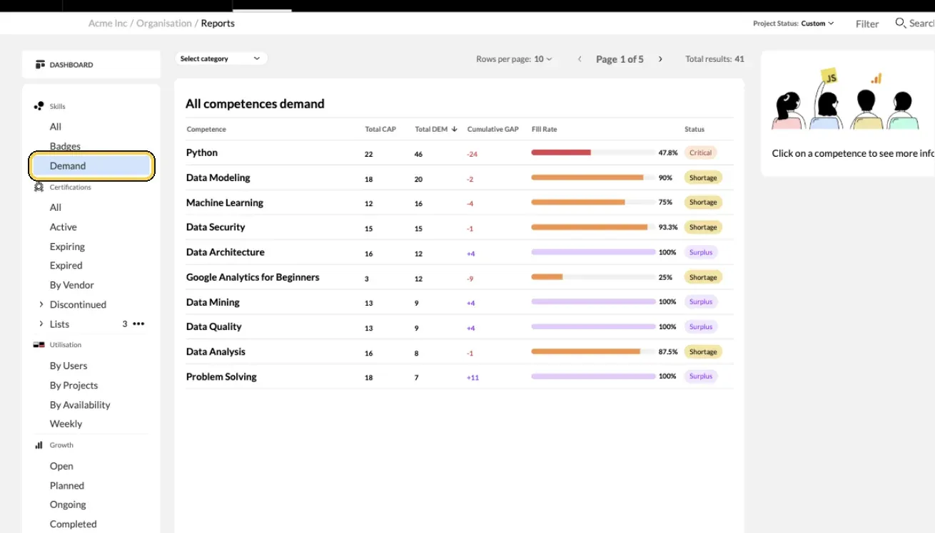 Team/Org › Reports with the report menu on the left and the Demand report highlighted, showing capacity, demand and gap per competence